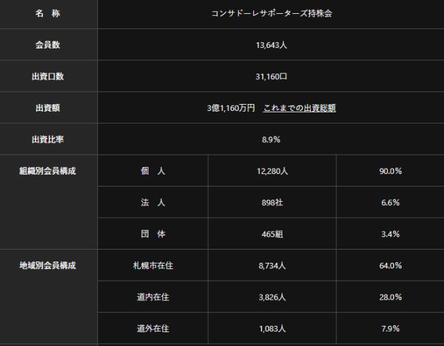 1616939440845094423.png 10札幌冈多萨足球俱乐部有限责任公司中的“持股会”情况.png